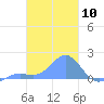 Chuuk tide chart for Saturday, February 10, 2024