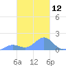 Chuuk tide chart for Monday, February 12, 2024