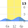 Chuuk tide chart for Tuesday, February 13, 2024