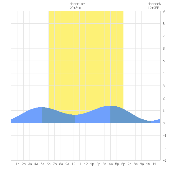Chuuk tide chart for Wednesday, February 14, 2024