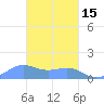 Chuuk tide chart for Thursday, February 15, 2024