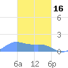 Chuuk tide chart for Friday, February 16, 2024