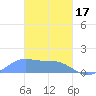 Chuuk tide chart for Saturday, February 17, 2024