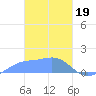 Chuuk tide chart for Monday, February 19, 2024