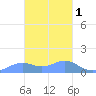 Chuuk tide chart for Thursday, February 1, 2024