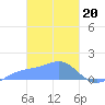 Chuuk tide chart for Tuesday, February 20, 2024