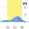 Chuuk tide chart for Friday, February 23, 2024