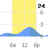 Chuuk tide chart for Saturday, February 24, 2024