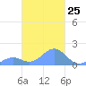 Chuuk tide chart for Sunday, February 25, 2024