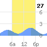Chuuk tide chart for Tuesday, February 27, 2024