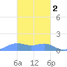 Chuuk tide chart for Friday, February 2, 2024