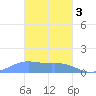 Chuuk tide chart for Saturday, February 3, 2024