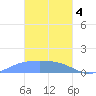 Chuuk tide chart for Sunday, February 4, 2024
