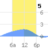 Chuuk tide chart for Monday, February 5, 2024
