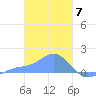 Chuuk tide chart for Wednesday, February 7, 2024