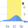 Chuuk tide chart for Thursday, February 8, 2024