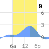Chuuk tide chart for Friday, February 9, 2024