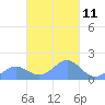 Chuuk tide chart for Monday, March 11, 2024