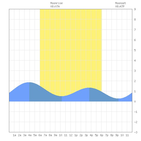 Chuuk tide chart for Wednesday, March 13, 2024