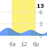 Chuuk tide chart for Wednesday, March 13, 2024
