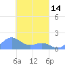 Chuuk tide chart for Thursday, March 14, 2024