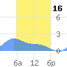 Chuuk tide chart for Saturday, March 16, 2024