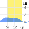 Chuuk tide chart for Monday, March 18, 2024
