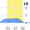 Chuuk tide chart for Tuesday, March 19, 2024