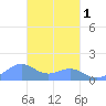 Chuuk tide chart for Friday, March 1, 2024