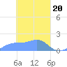 Chuuk tide chart for Wednesday, March 20, 2024