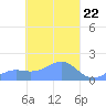 Chuuk tide chart for Friday, March 22, 2024