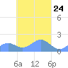Chuuk tide chart for Sunday, March 24, 2024