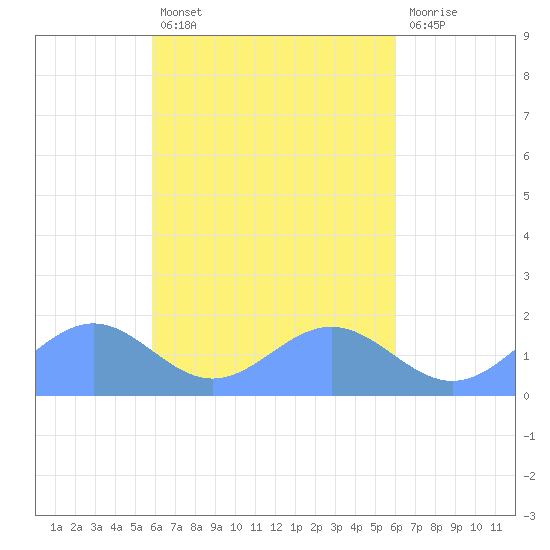 Chuuk tide chart for Tuesday, March 26, 2024