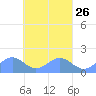Chuuk tide chart for Tuesday, March 26, 2024