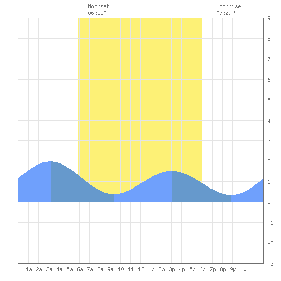 Chuuk tide chart for Wednesday, March 27, 2024