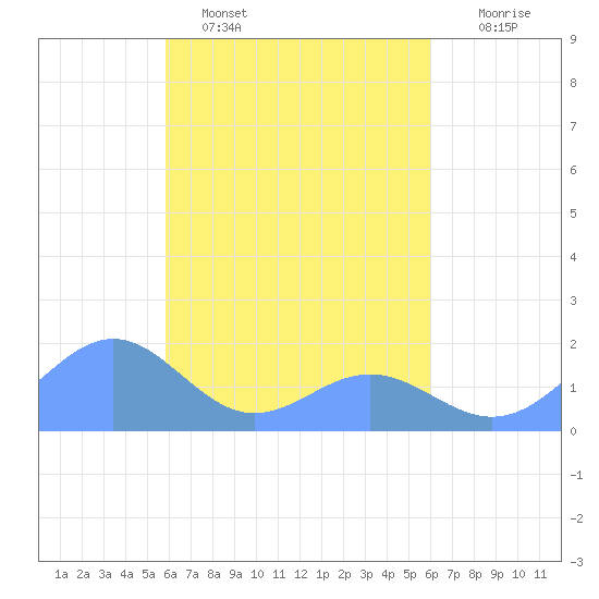 Chuuk tide chart for Thursday, March 28, 2024
