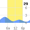 Chuuk tide chart for Friday, March 29, 2024