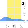Chuuk tide chart for Saturday, March 2, 2024