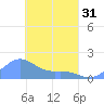 Chuuk tide chart for Sunday, March 31, 2024