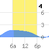 Chuuk tide chart for Monday, March 4, 2024
