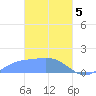 Chuuk tide chart for Tuesday, March 5, 2024