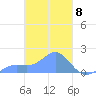 Chuuk tide chart for Friday, March 8, 2024