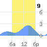 Chuuk tide chart for Saturday, March 9, 2024