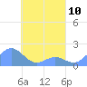 Chuuk tide chart for Wednesday, April 10, 2024
