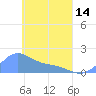 Chuuk tide chart for Sunday, April 14, 2024