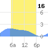Chuuk tide chart for Tuesday, April 16, 2024