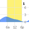 Chuuk tide chart for Monday, April 1, 2024