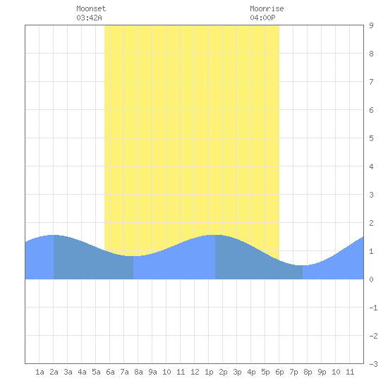 Chuuk tide chart for Sunday, April 21, 2024