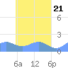 Chuuk tide chart for Sunday, April 21, 2024