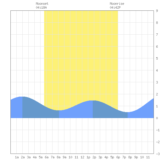 Chuuk tide chart for Monday, April 22, 2024